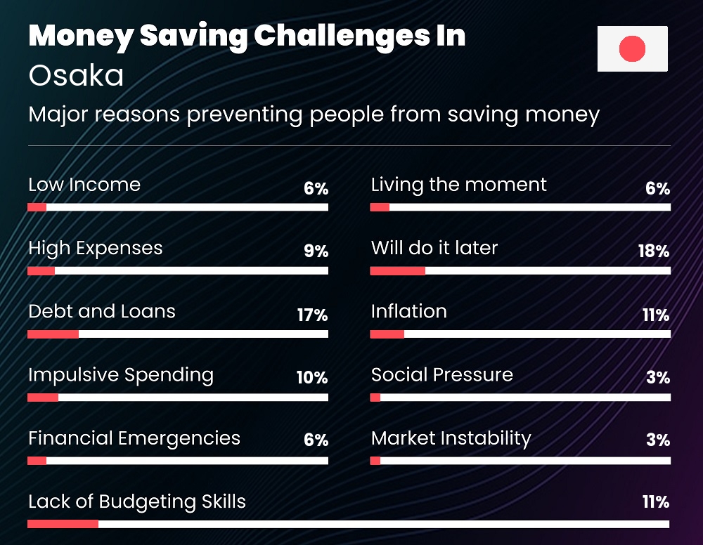 Reasons that make it difficult for couples to save money in Osaka