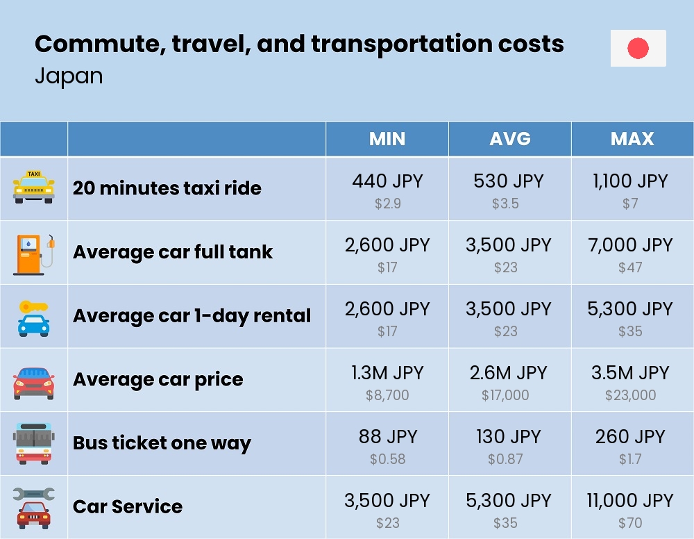 Chart showing the prices and cost of commute, travel, and transportation in Japan