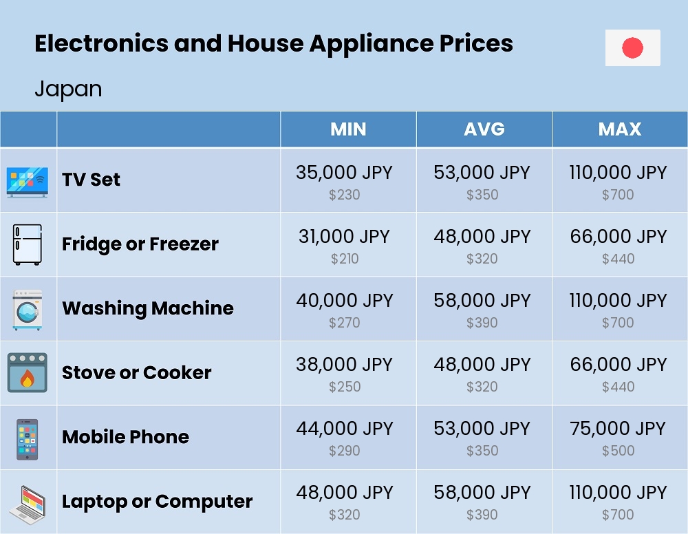 Chart showing the prices and cost of electronic devices and appliances in Japan