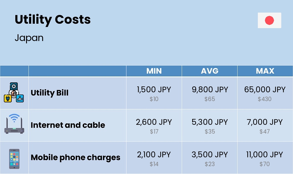 Chart showing the prices and cost of utility, energy, water, and gas for a student in Japan