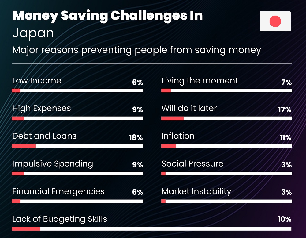 Reasons that make it difficult for families to save money in Japan