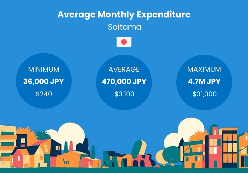 cost of living chart - average monthly expenditure in Saitama