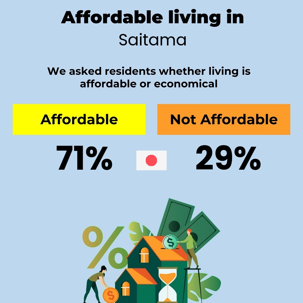 Income and cost of living compatibility. Is it affordable or economical to live in Saitama