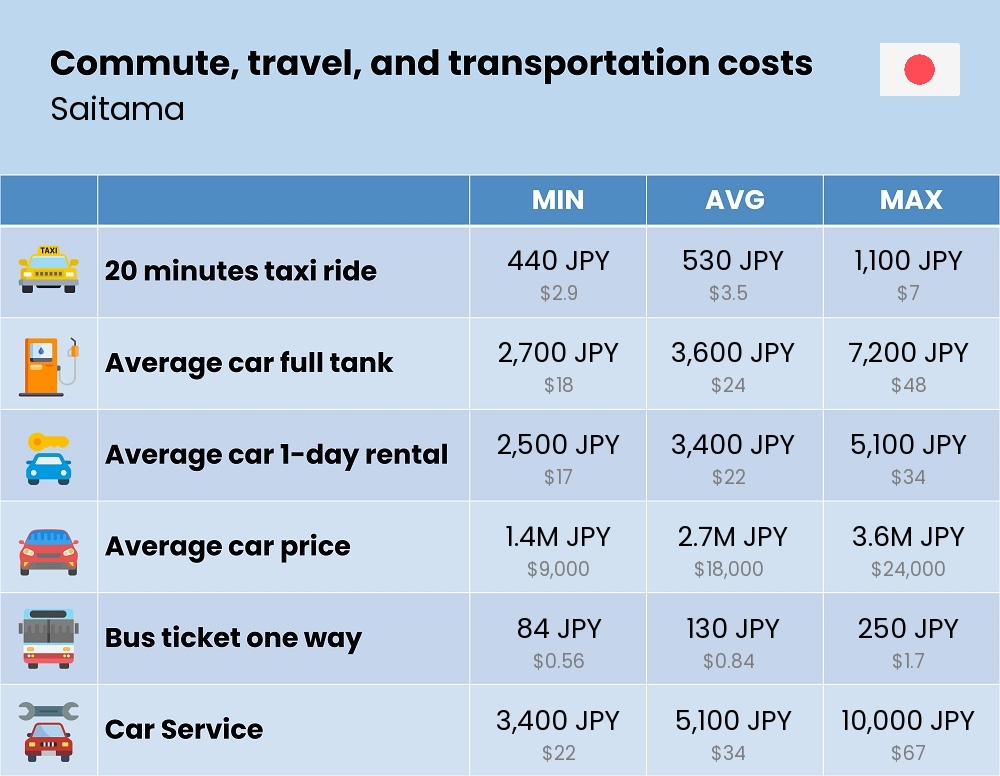 Chart showing the prices and cost of commute, travel, and transportation in Saitama