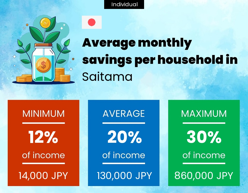 A single person savings to income ratio in Saitama