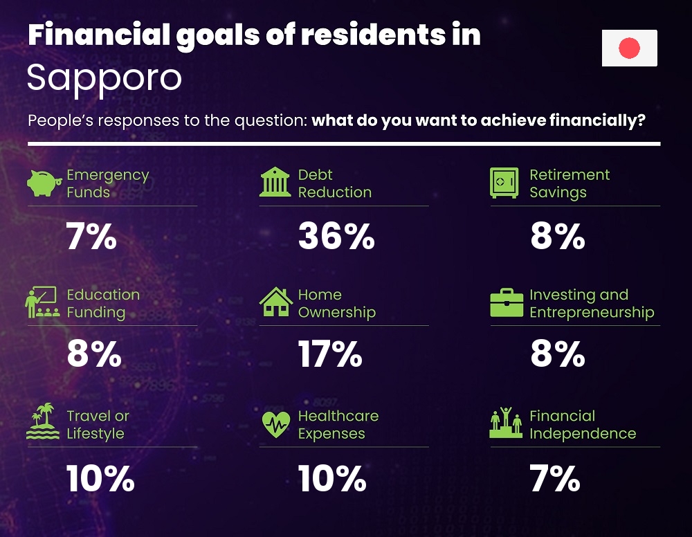 Financial goals and targets of couples living in Sapporo