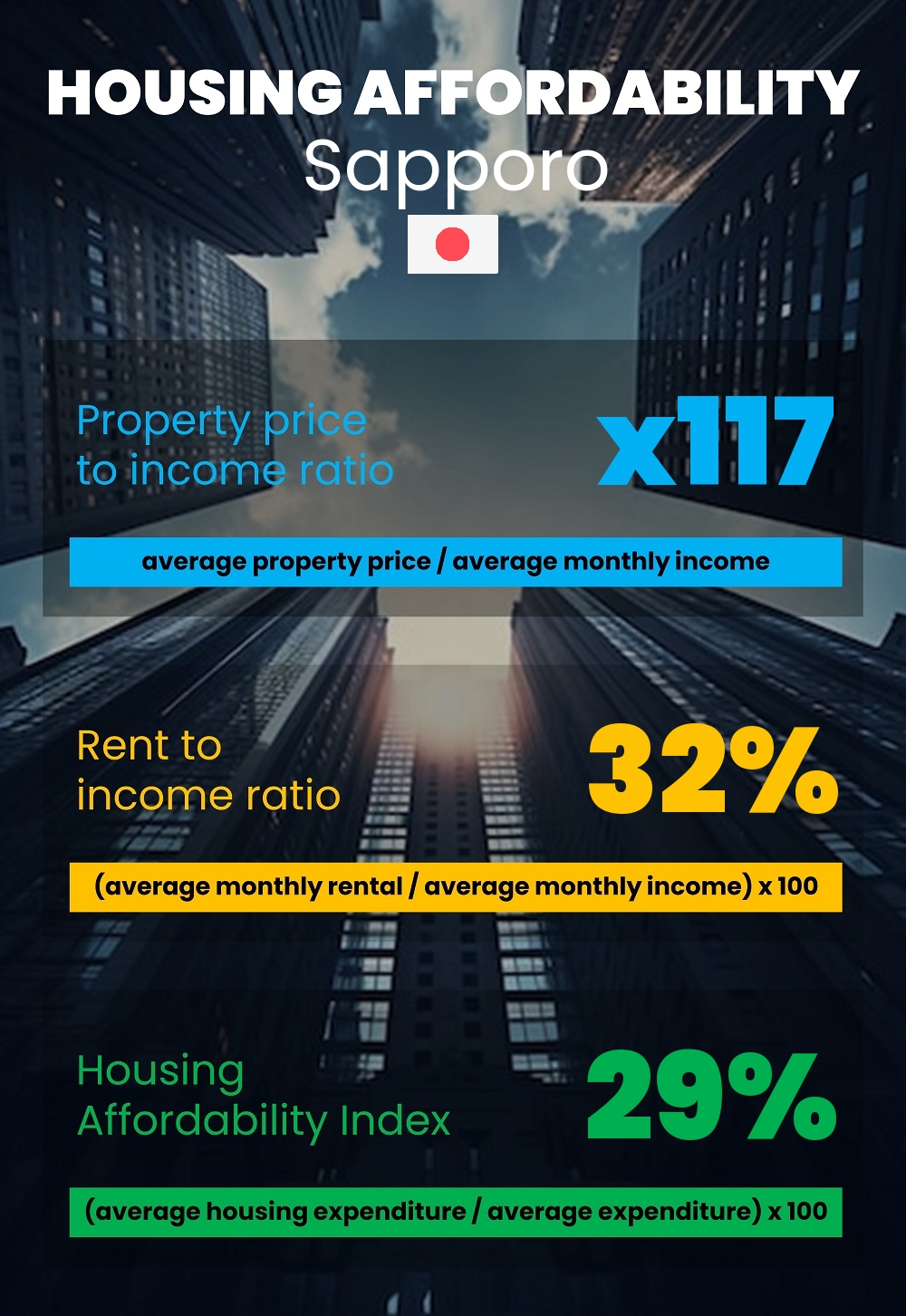 Housing and accommodation affordability, property price to income ratio, rent to income ratio, and housing affordability index chart in Sapporo