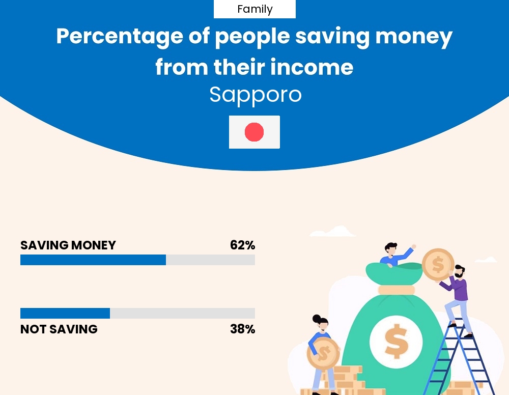 Percentage of families who manage to save money from their income every month in Sapporo