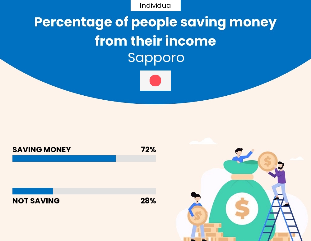 Percentage of individuals who manage to save money from their income every month in Sapporo