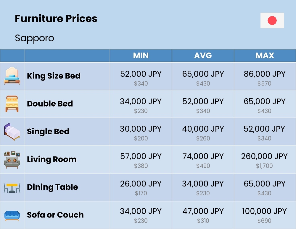 Chart showing the prices and cost of furniture in Sapporo