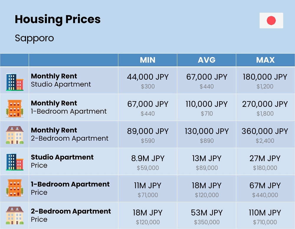 Chart showing the prices and cost of housing, accommodation, and rent in Sapporo