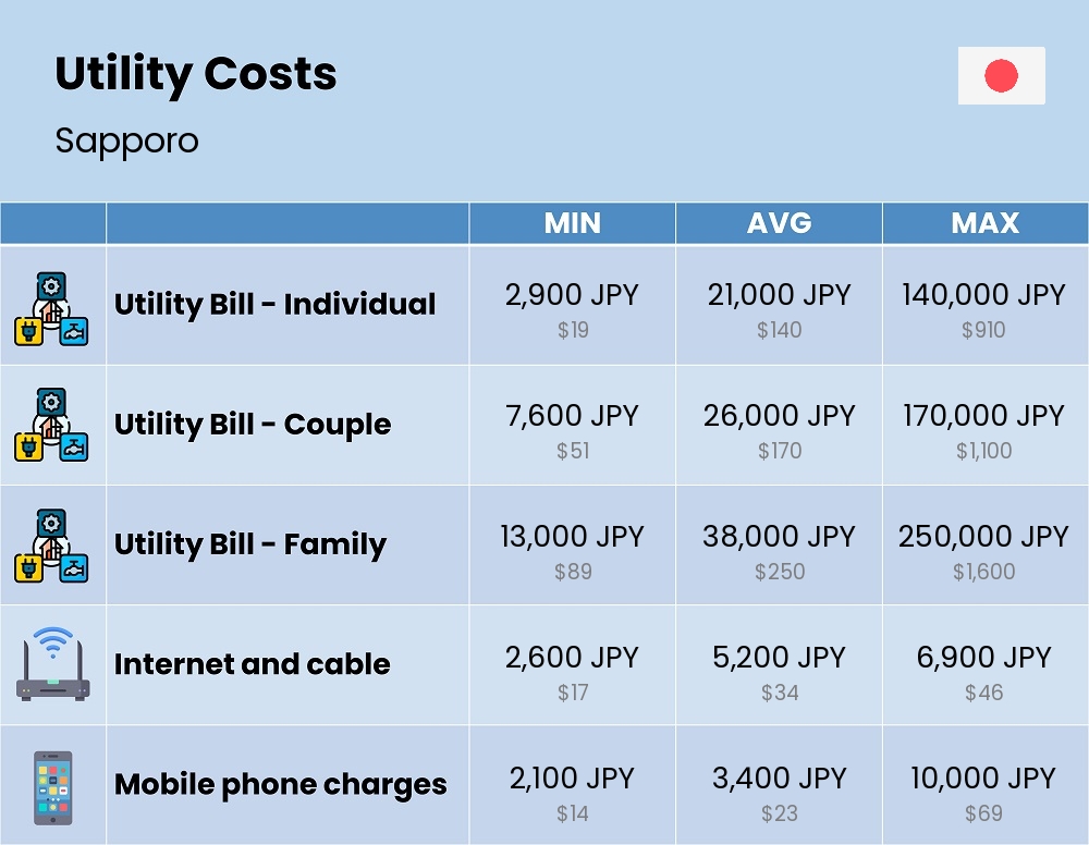 Chart showing the prices and cost of utility, energy, water, and gas for a family in Sapporo