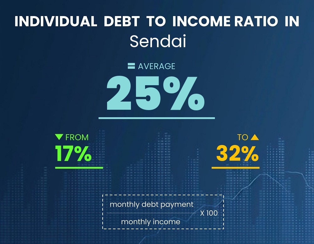 Chart showing debt-to-income ratio in Sendai