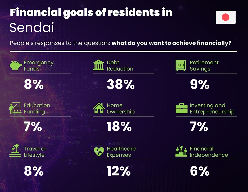 Financial goals and targets of couples living in Sendai