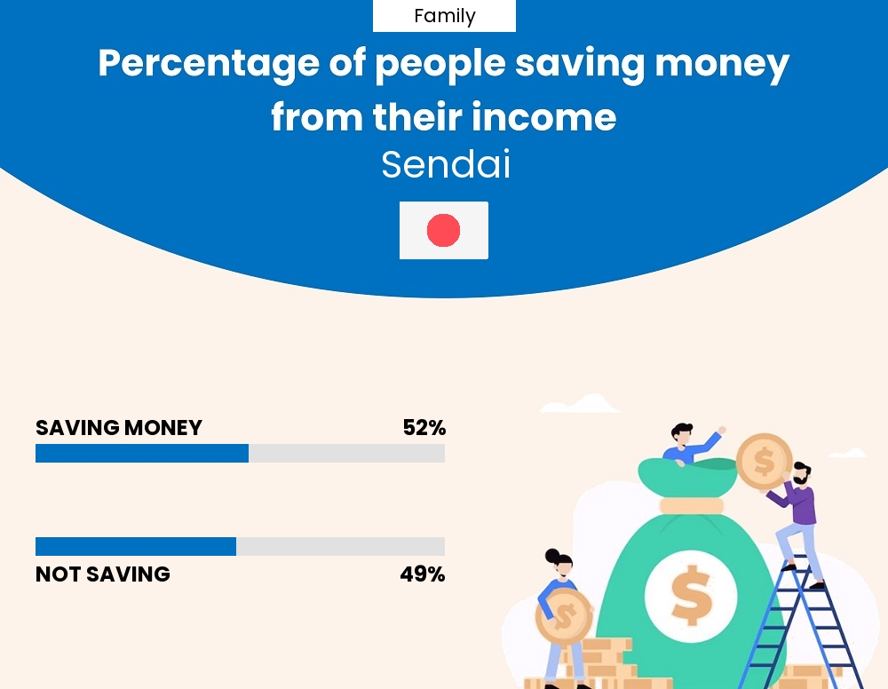 Percentage of families who manage to save money from their income every month in Sendai