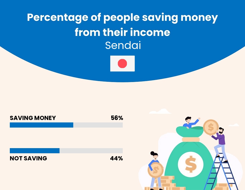 Percentage of people who manage to save money from their income every month in Sendai