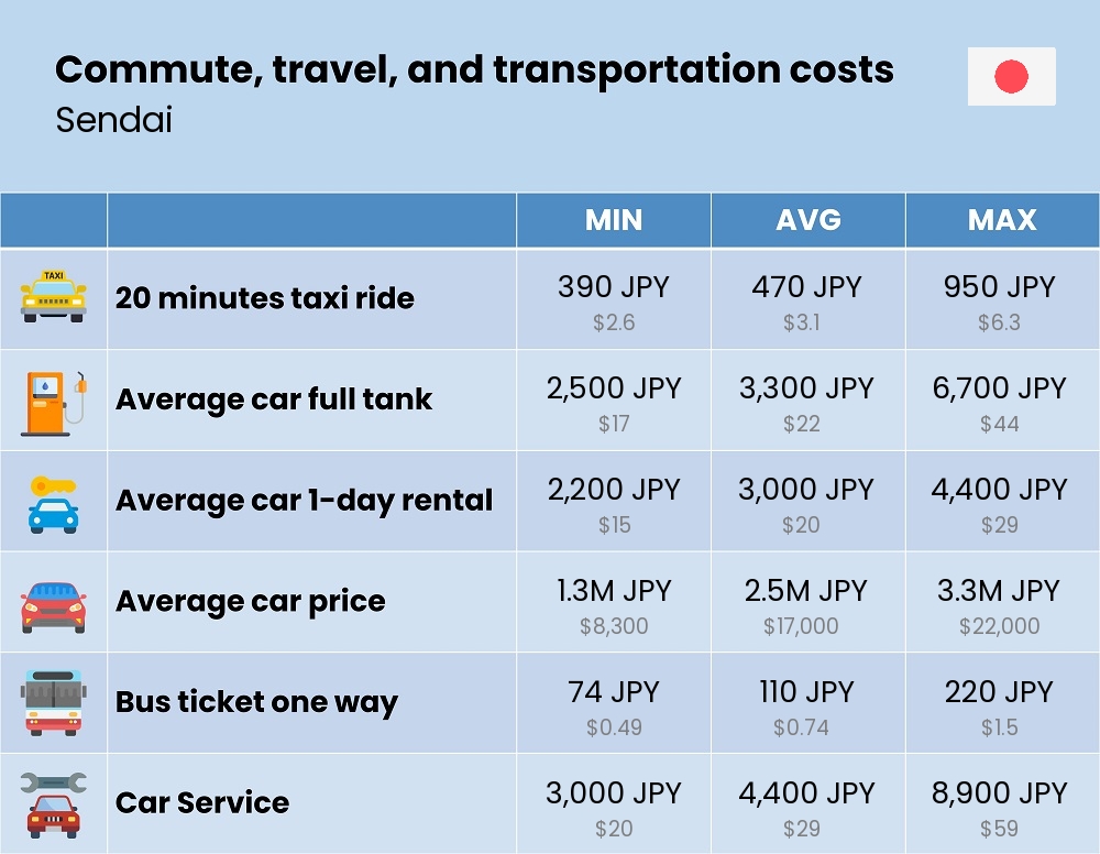 Chart showing the prices and cost of commute, travel, and transportation in Sendai