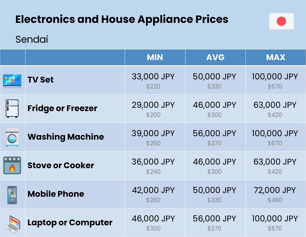 Chart showing the prices and cost of electronic devices and appliances in Sendai