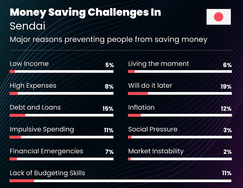 Reasons that make it difficult for couples to save money in Sendai