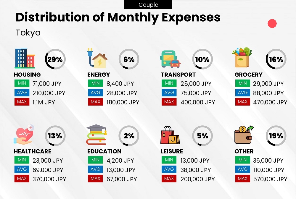 Distribution of monthly cost of living expenses of a couple in Tokyo