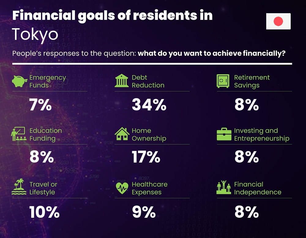 Financial goals and targets of couples living in Tokyo