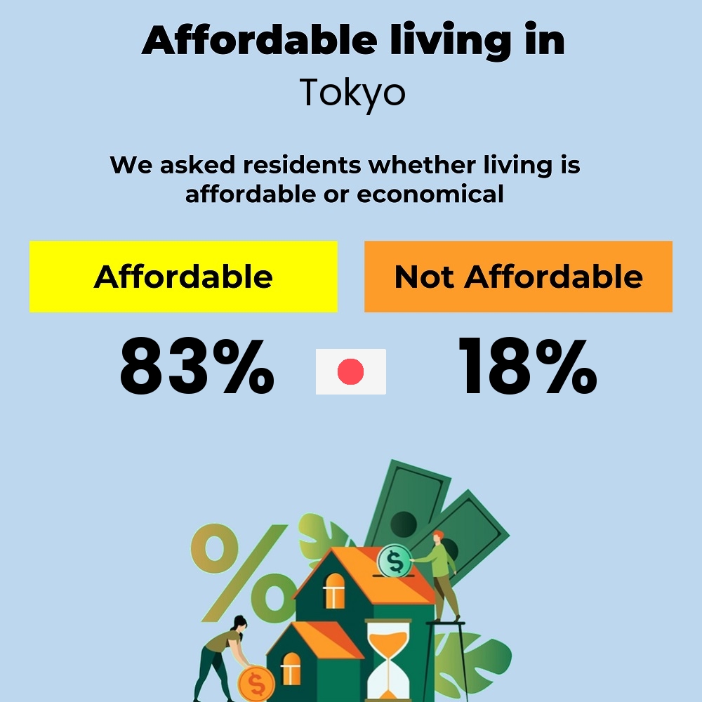 Income and cost of living compatibility. Is it affordable or economical for couples to live in Tokyo