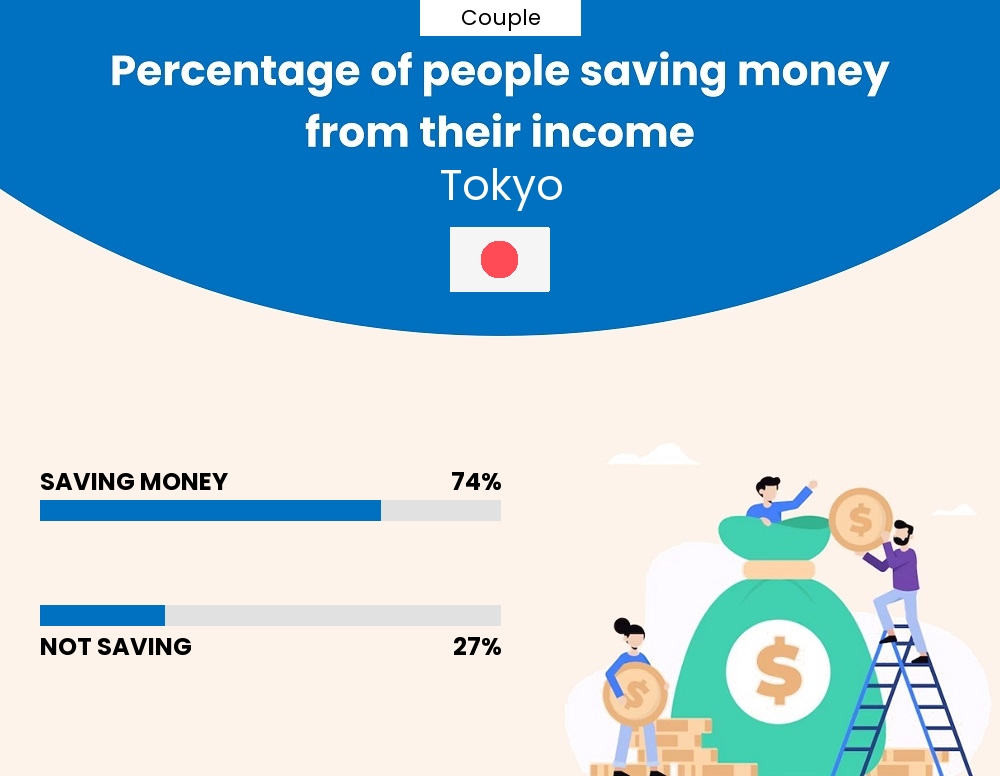 Percentage of couples who manage to save money from their income every month in Tokyo