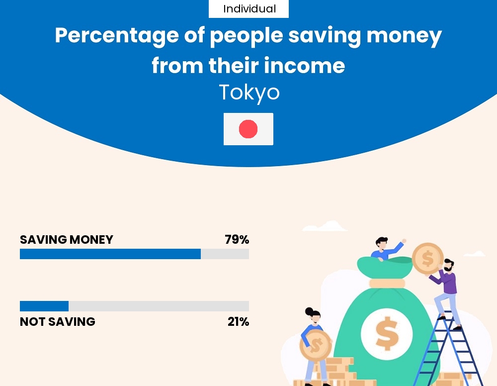 Percentage of individuals who manage to save money from their income every month in Tokyo