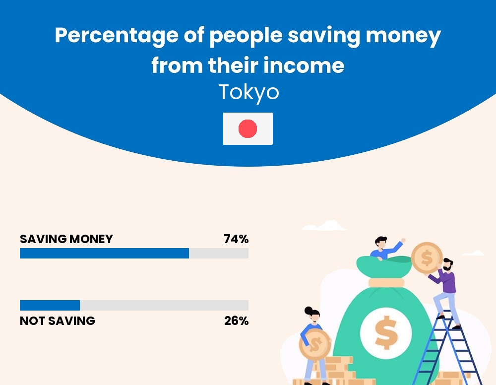 Percentage of people who manage to save money from their income every month in Tokyo