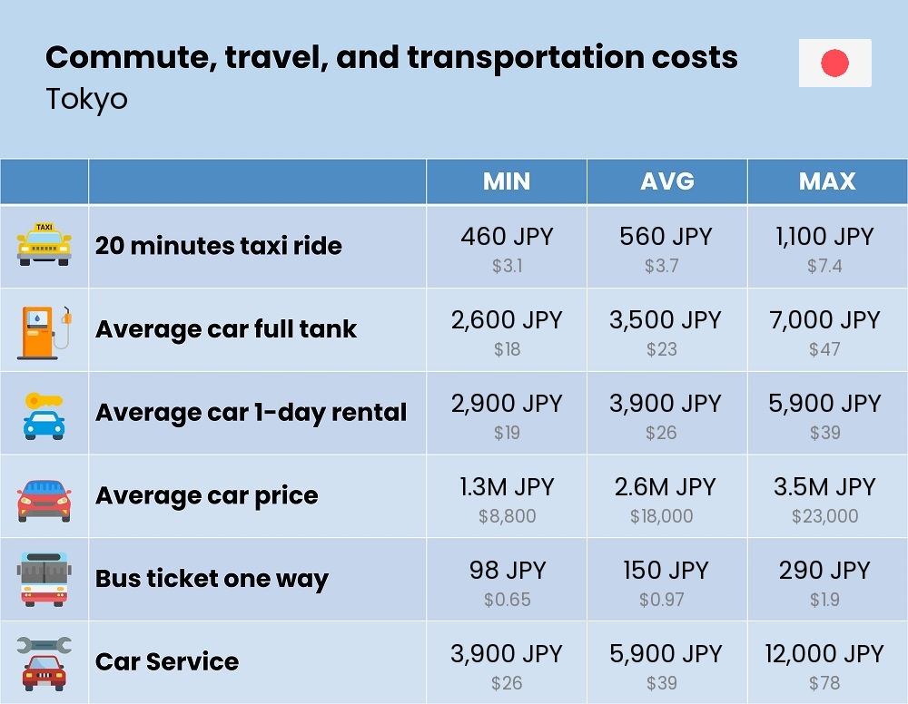 Chart showing the prices and cost of commute, travel, and transportation in Tokyo