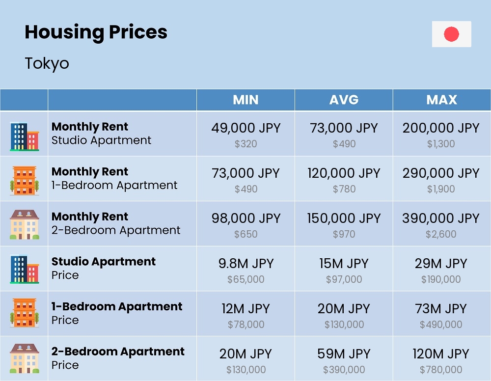 Chart showing the prices and cost of housing, accommodation, and rent in Tokyo