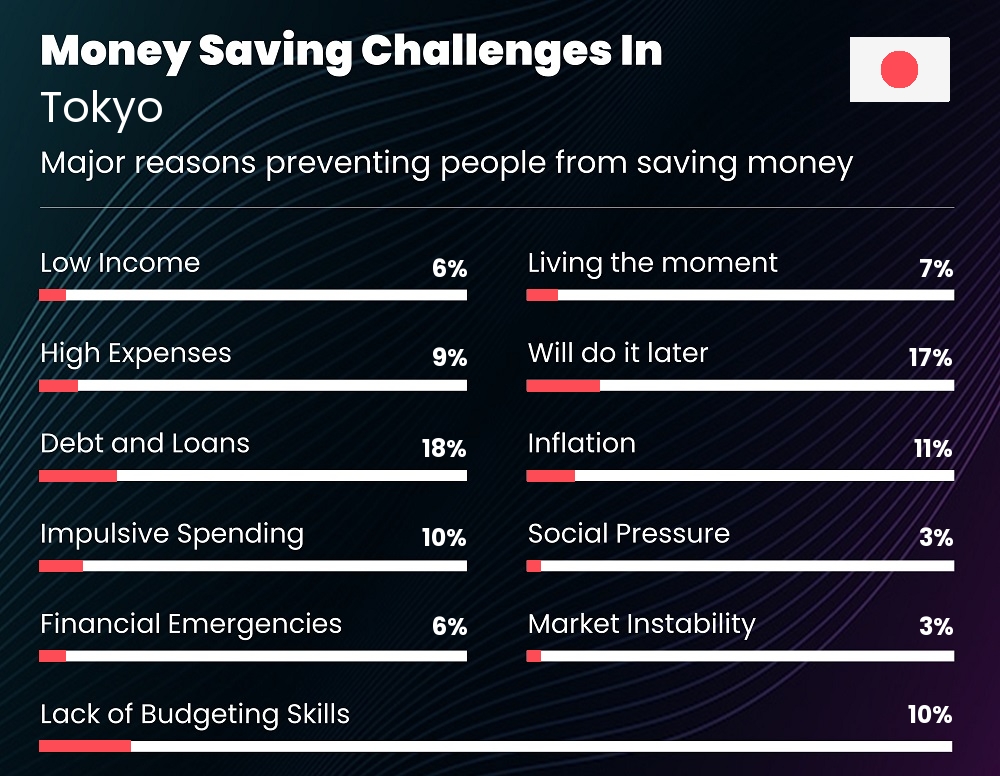 Reasons that make it difficult for couples to save money in Tokyo