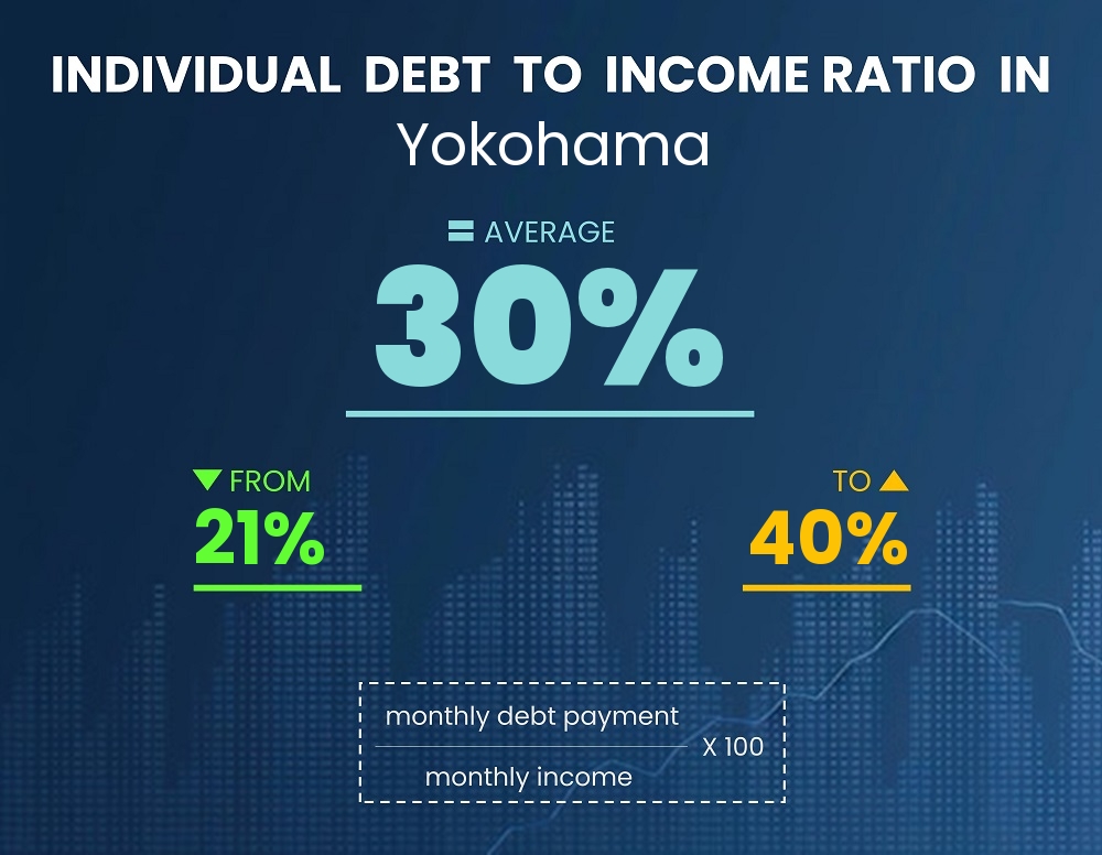 Chart showing debt-to-income ratio in Yokohama