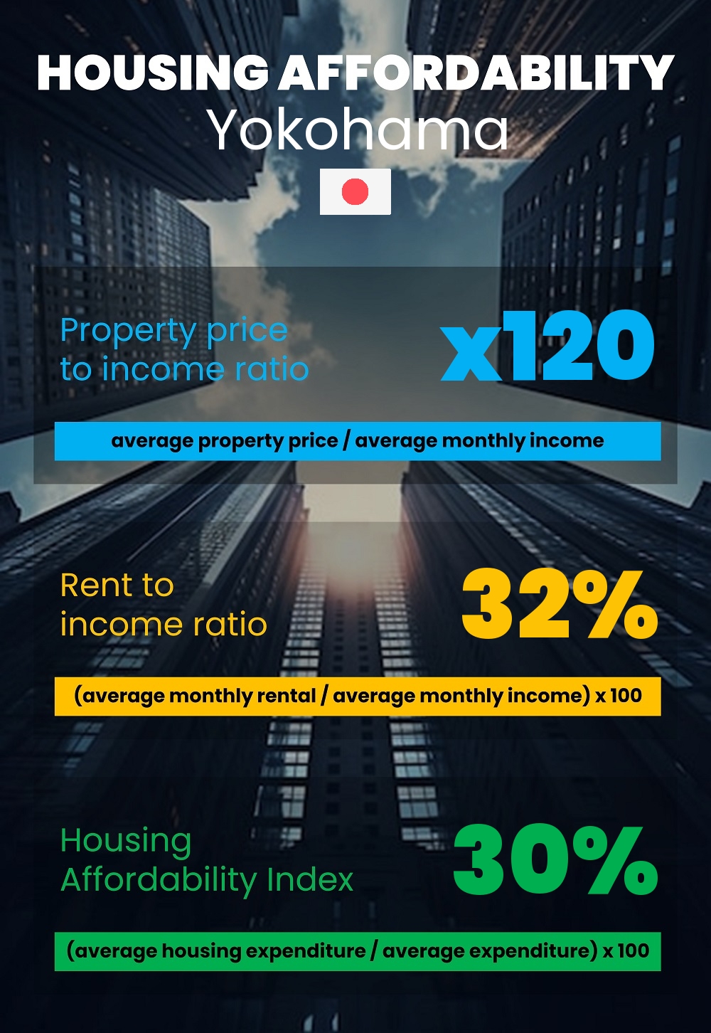 Housing and accommodation affordability, property price to income ratio, rent to income ratio, and housing affordability index chart in Yokohama