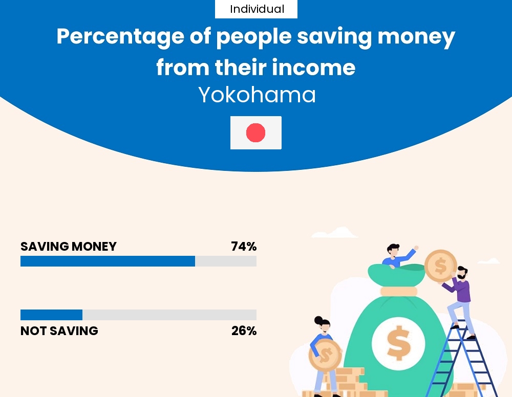 Percentage of individuals who manage to save money from their income every month in Yokohama