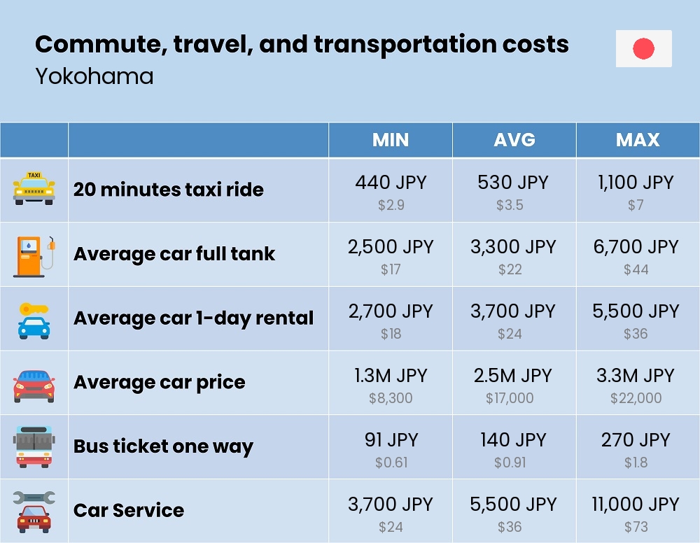 Chart showing the prices and cost of commute, travel, and transportation in Yokohama