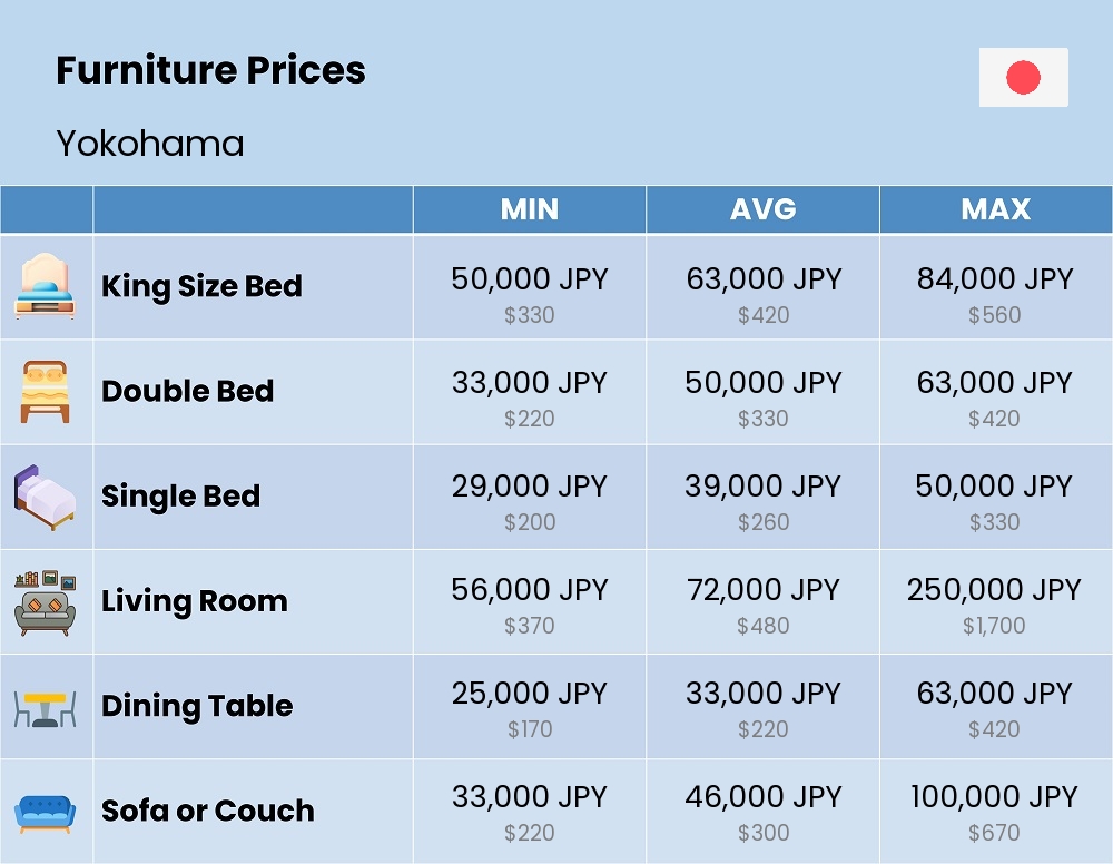 Chart showing the prices and cost of furniture in Yokohama