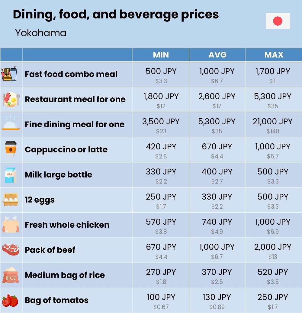 Chart showing the prices and cost of grocery, food, restaurant meals, market, and beverages in Yokohama