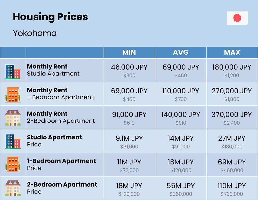 Chart showing the prices and cost of housing, accommodation, and rent in Yokohama