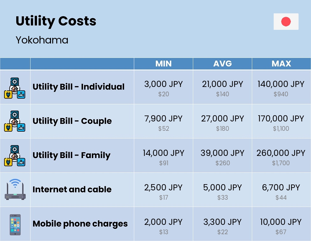 Chart showing the prices and cost of utility, energy, water, and gas for a family in Yokohama