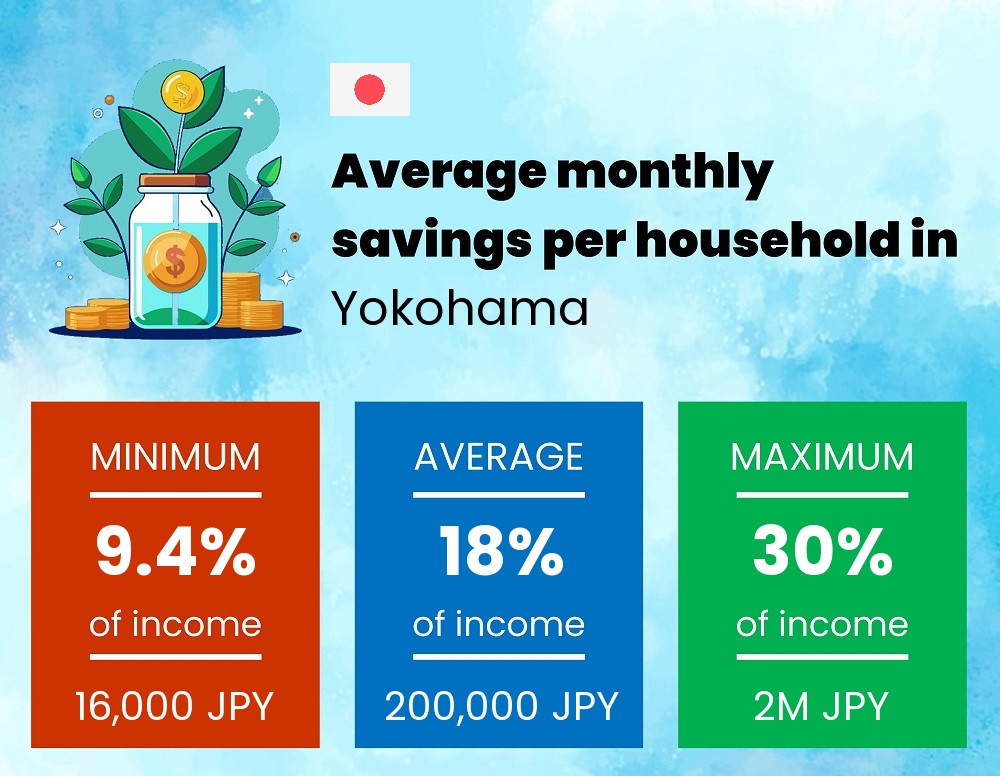 Savings to income ratio in Yokohama