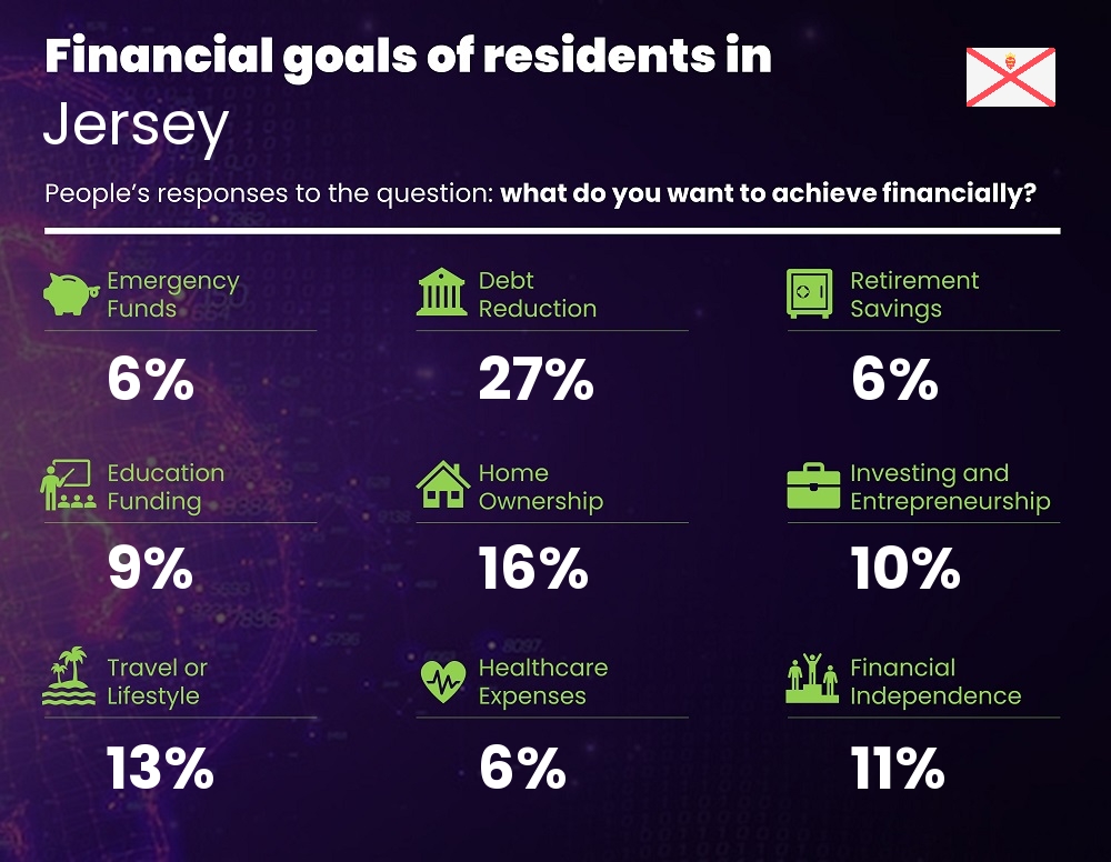 Financial goals and targets of couples living in Jersey