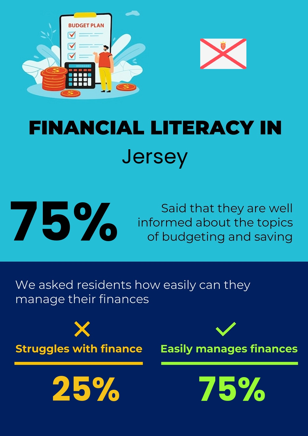 Financial literacy and difficulty in budgeting and financial planning in Jersey