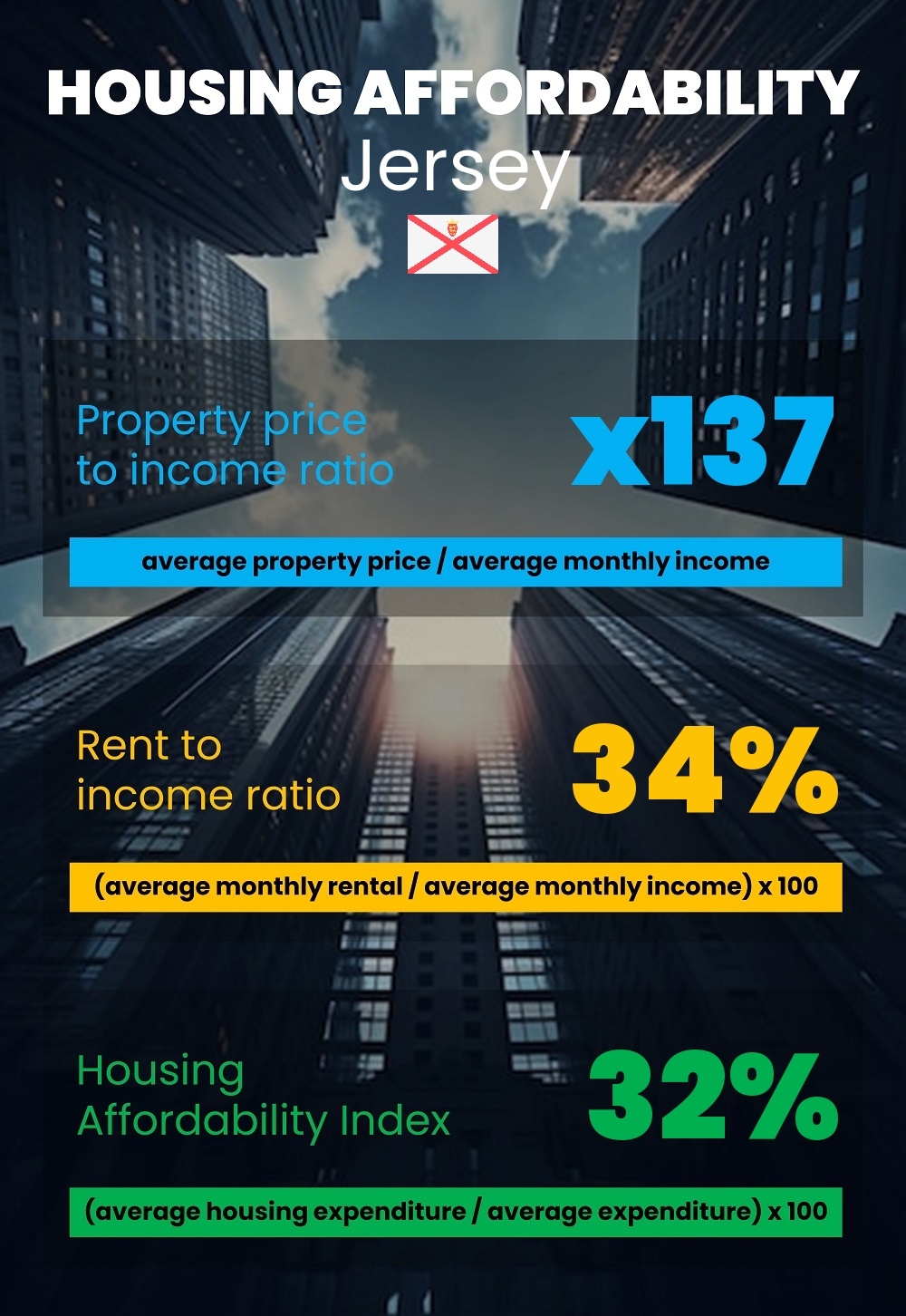 Housing and accommodation affordability, property price to income ratio, rent to income ratio, and housing affordability index chart in Jersey