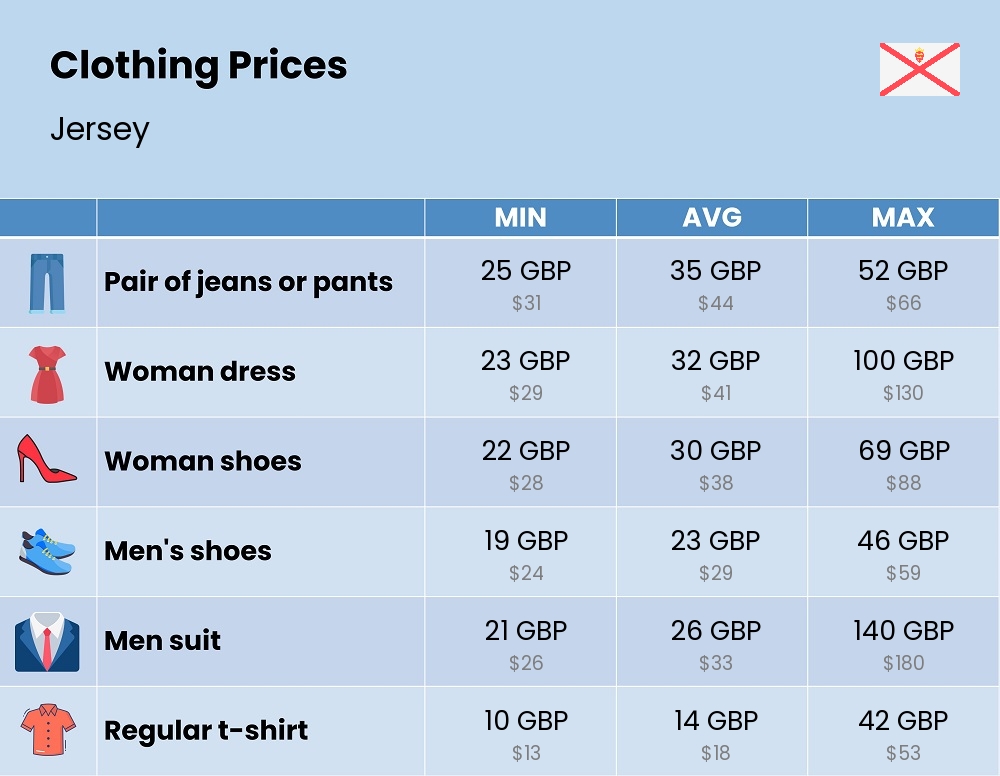 Chart showing the prices and cost of clothing and accessories in Jersey