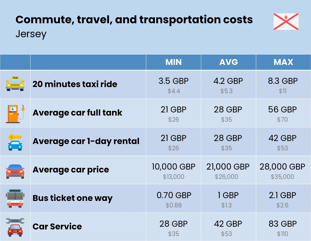 Chart showing the prices and cost of commute, travel, and transportation in Jersey