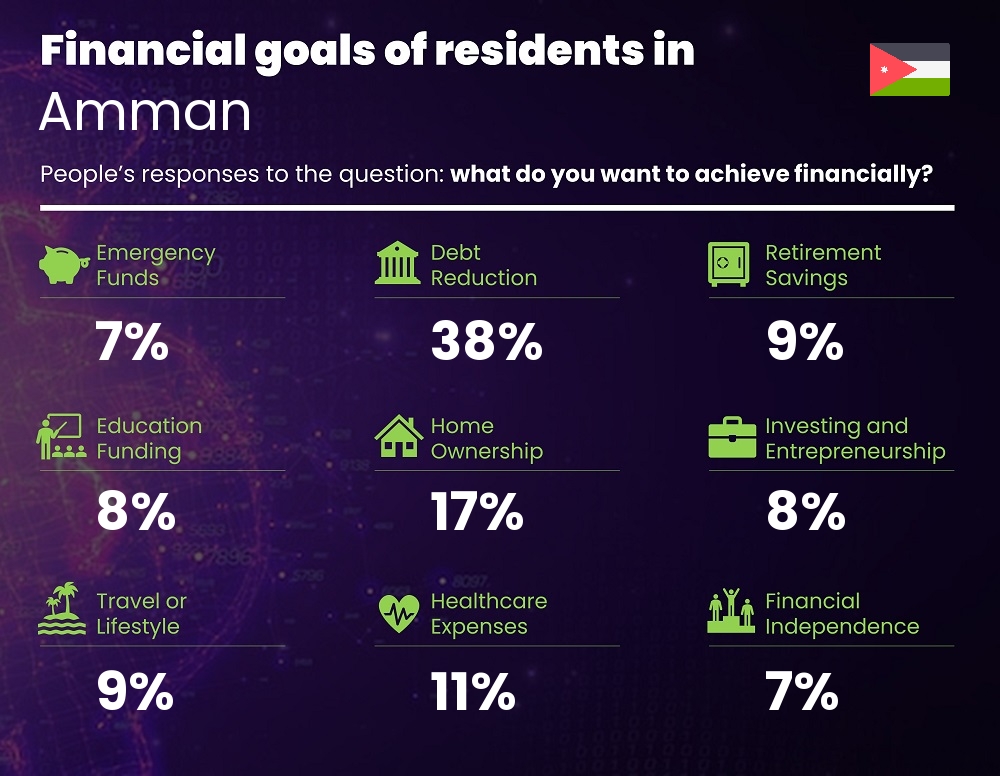 Financial goals and targets of families living in Amman