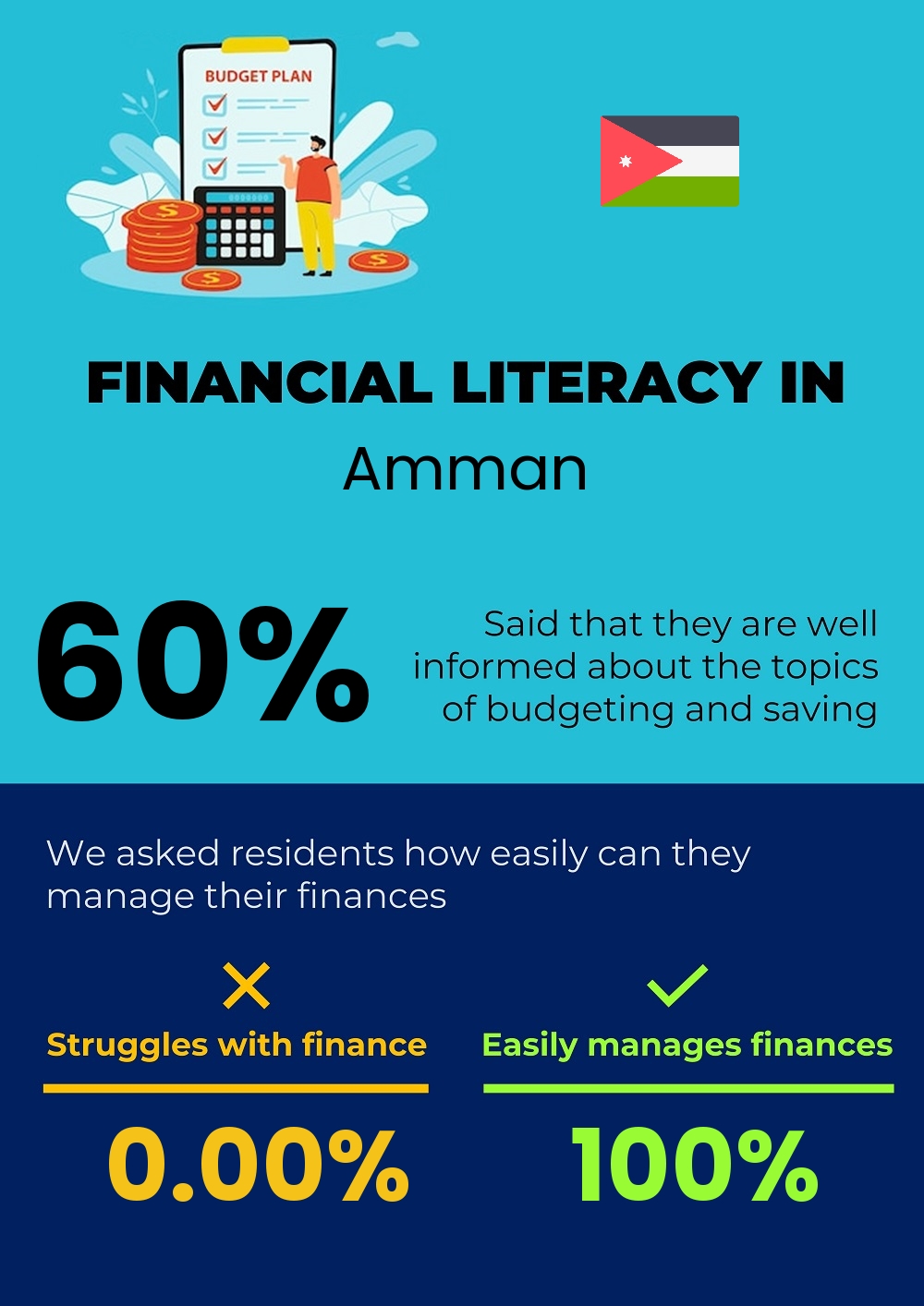 Financial literacy and difficulty in budgeting and financial planning for families in Amman