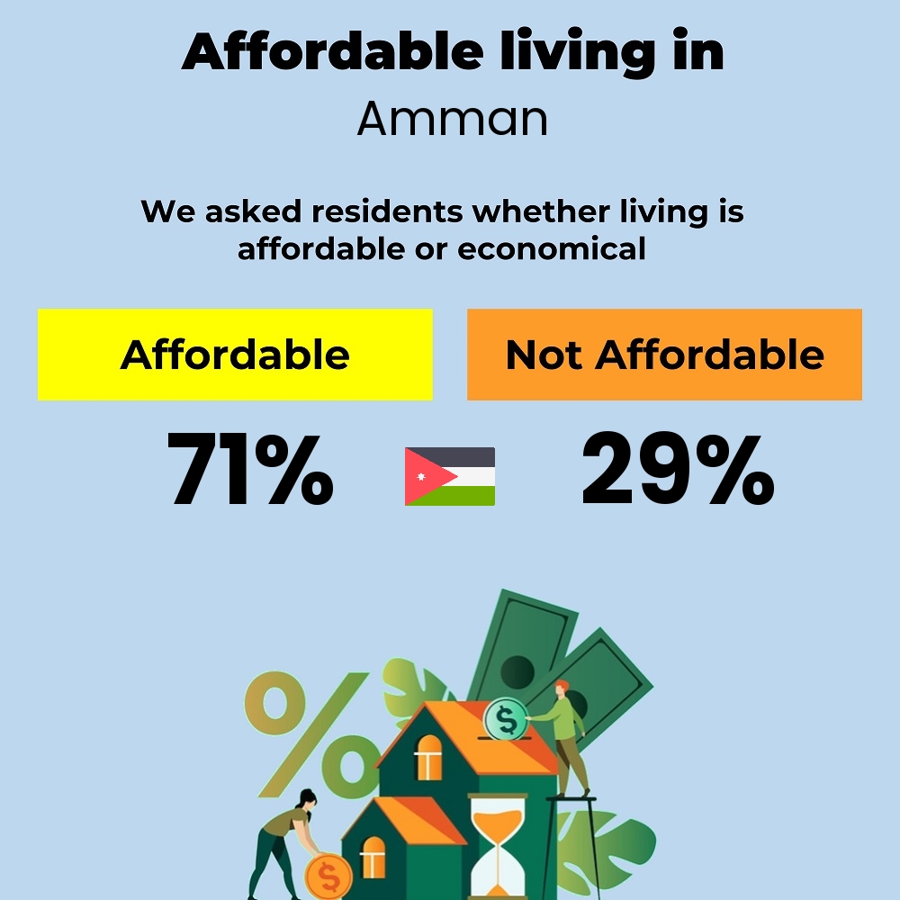 Income and cost of living compatibility. Is it affordable or economical for families to live in Amman