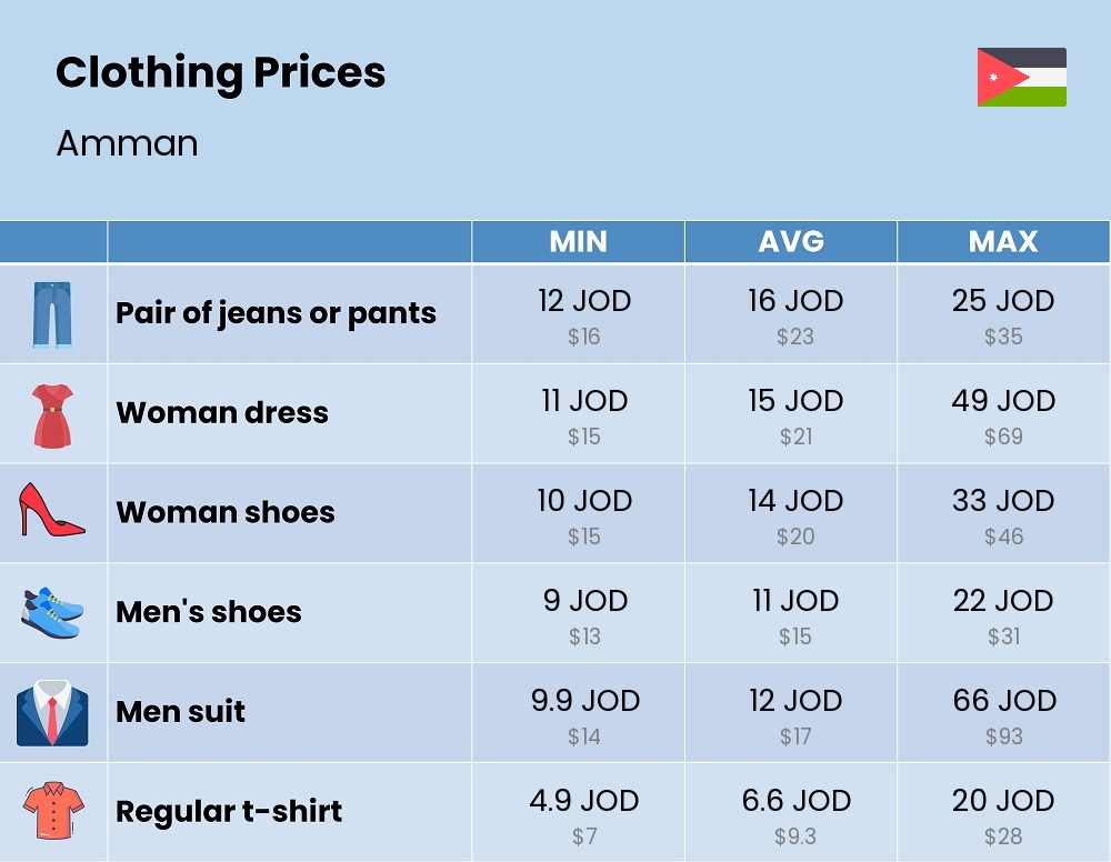 Chart showing the prices and cost of clothing and accessories in Amman